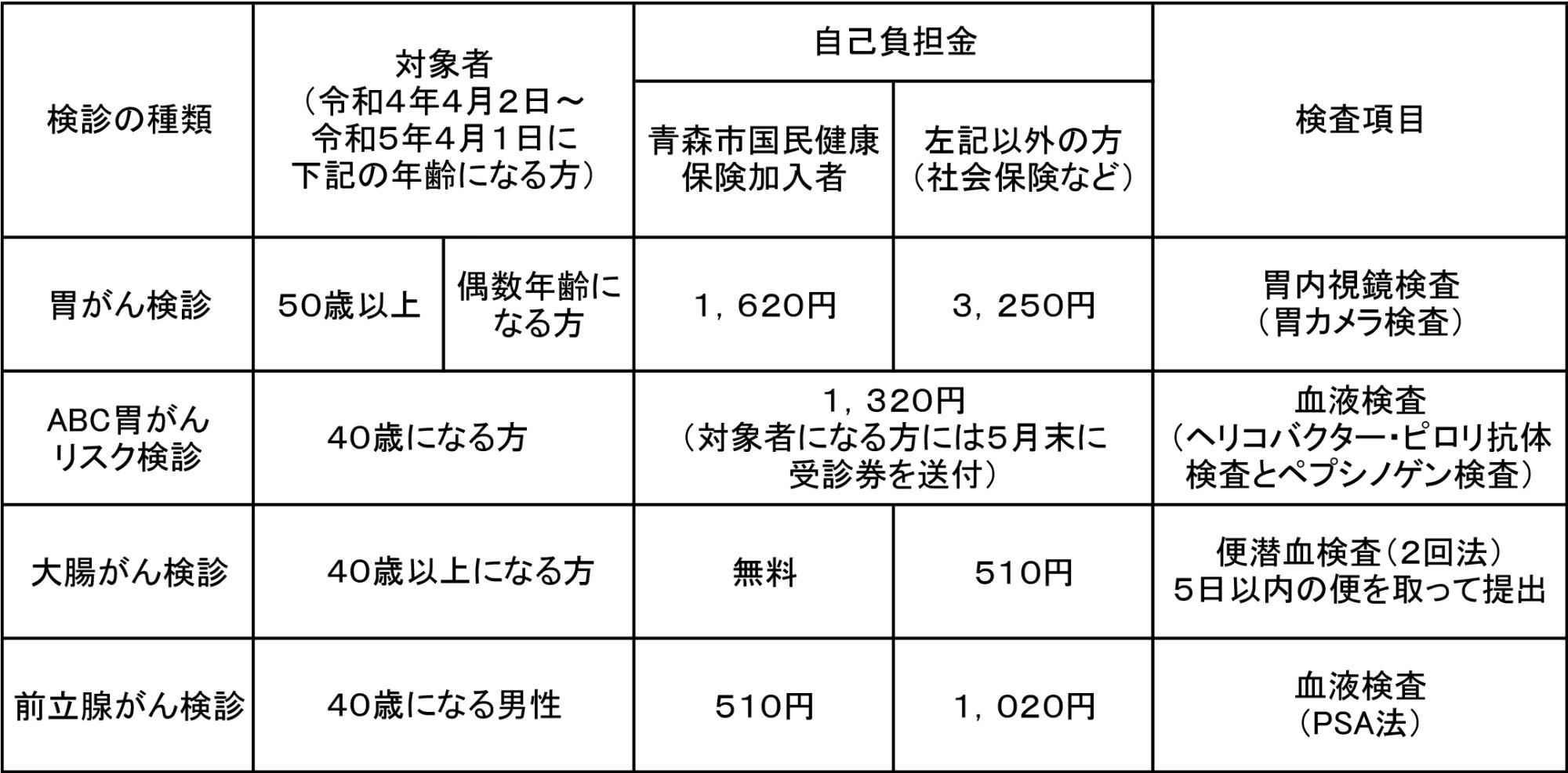 がん検診についての表